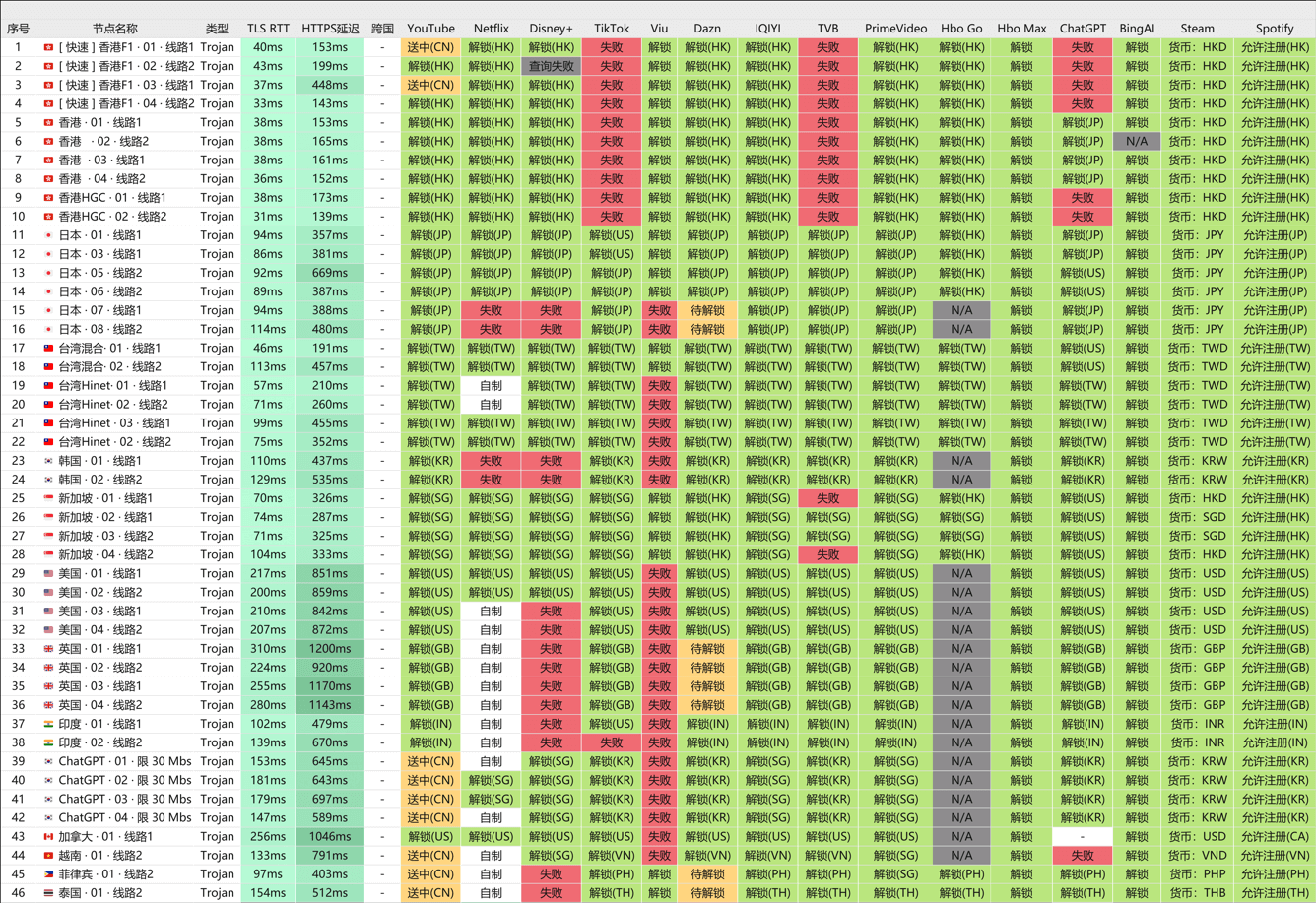 大哥云服务,机场节点解锁状态图